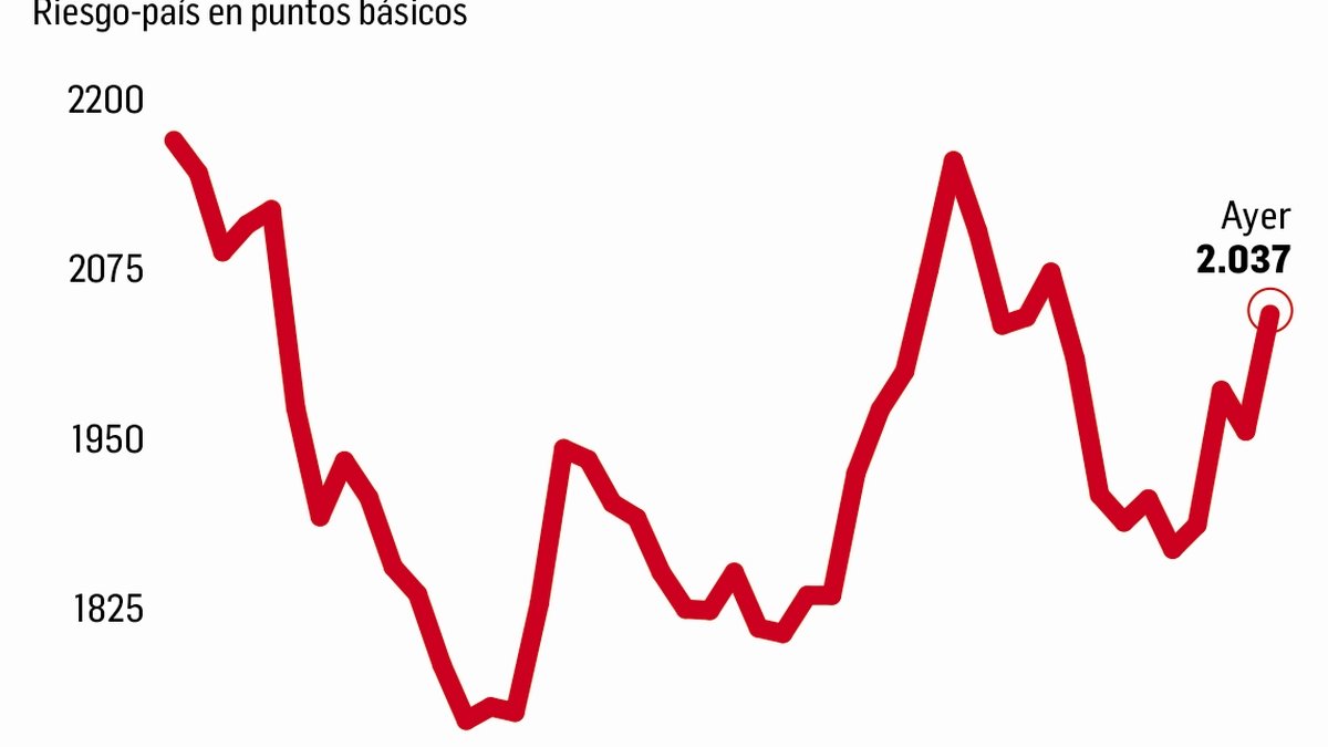 El riesgo-país por las nubes. Mal momento para los mercados argentinos