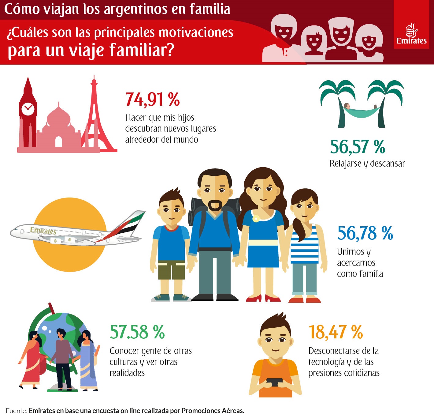 Emirates indaga acerca de los gustos y motivaciones de los padres al organizar un viaje familiar e