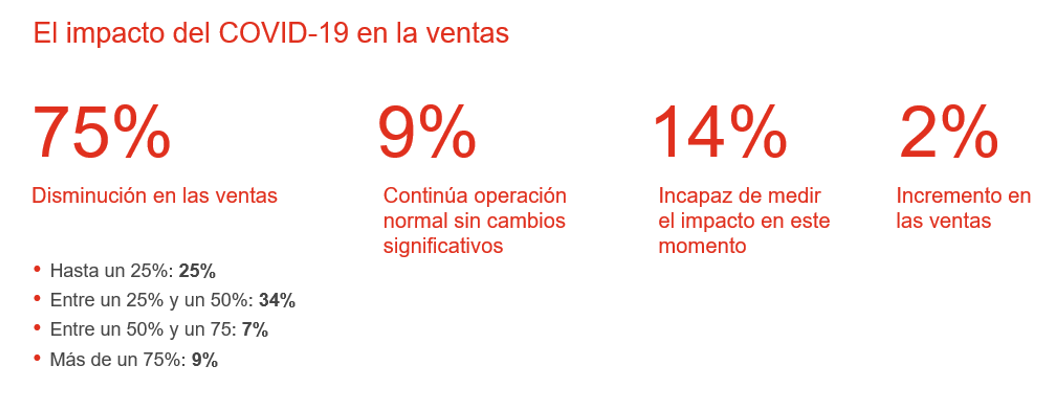 Perspectivas de los CFO argentinos sobre el Covid-19 y su impacto en los negocios