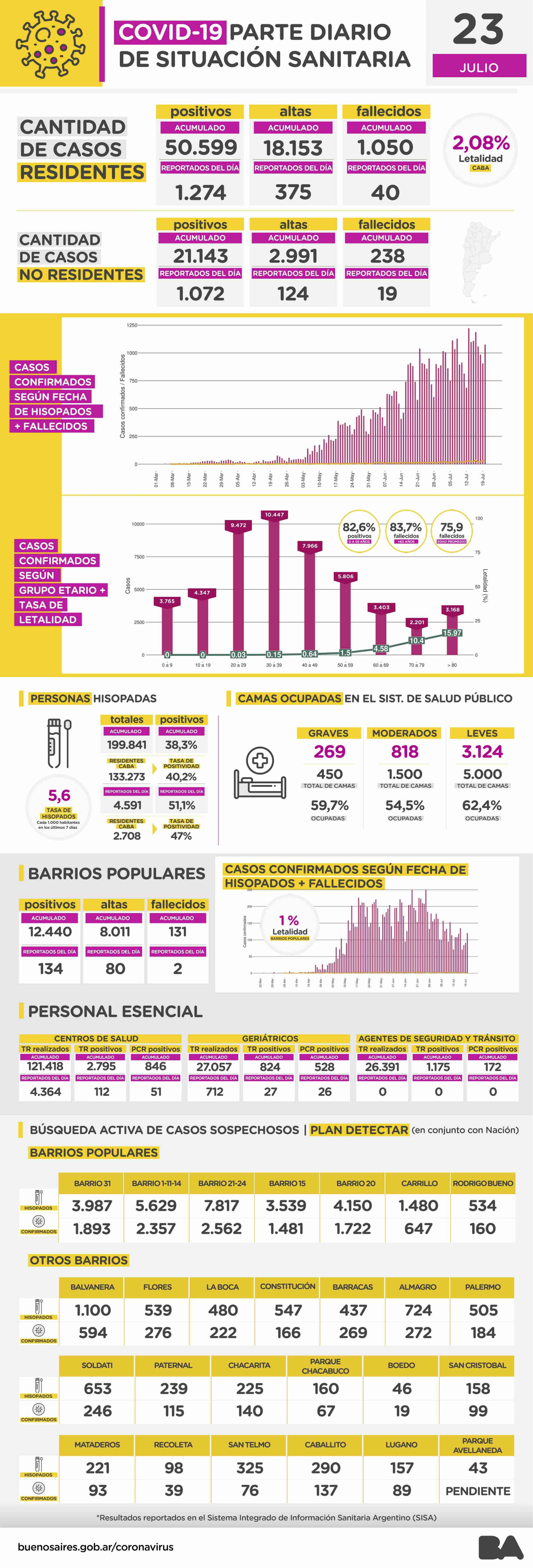 COVID-19: Parte diario de situación sanitaria en la Ciudad de Buenos Aires